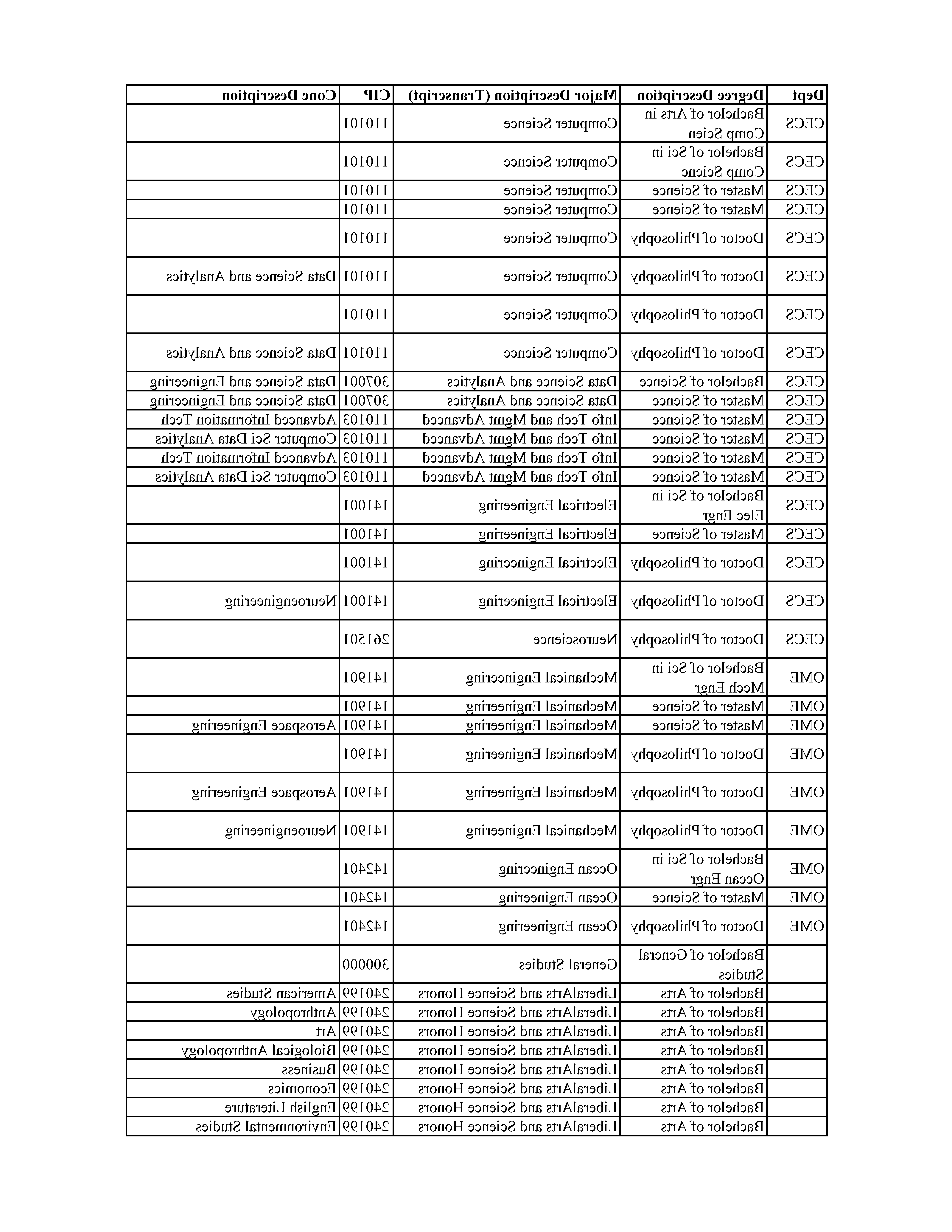 Programs of Study Table  10