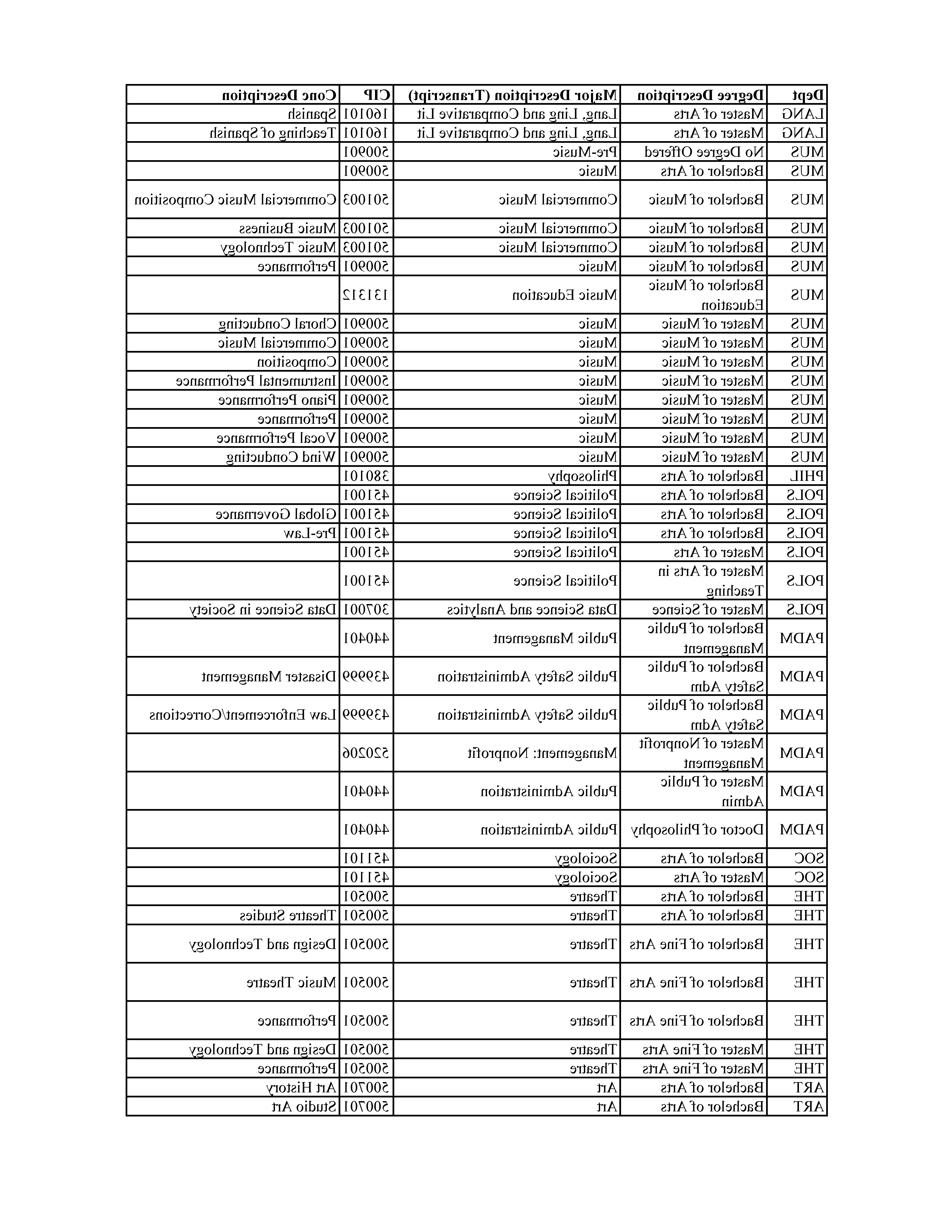 Programs of Study Table Page 2