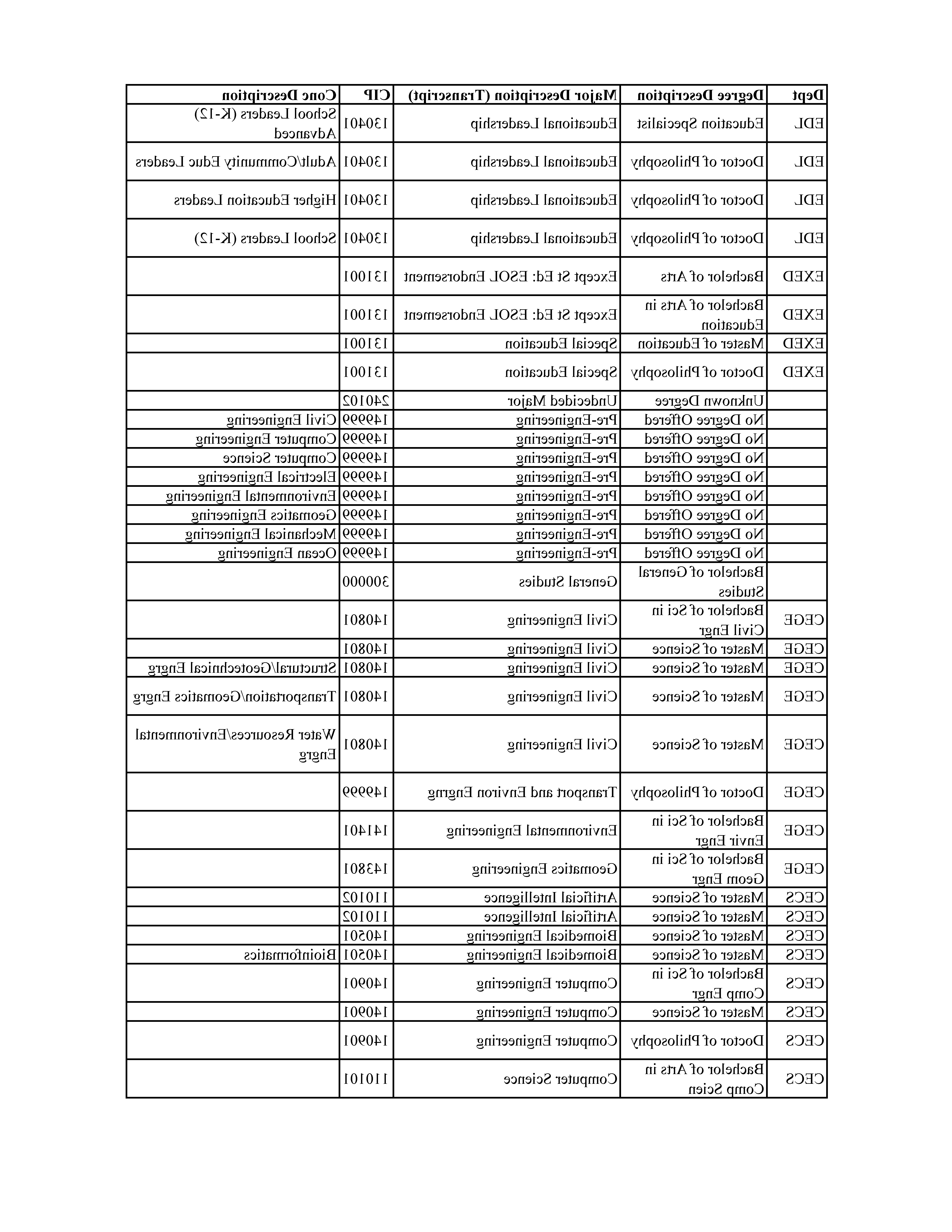 Programs of Study Table Page 9